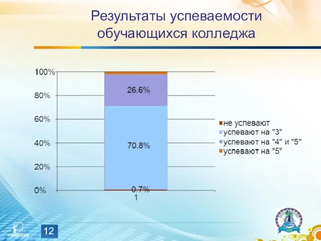 Результаты успеваемости обучающихся колледжа