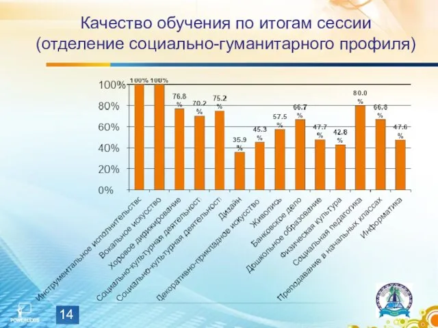 Качество обучения по итогам сессии (отделение социально-гуманитарного профиля)