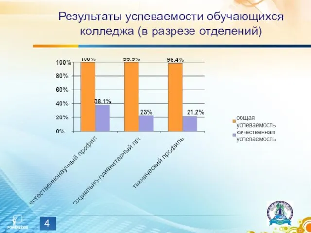 Результаты успеваемости обучающихся колледжа (в разрезе отделений)