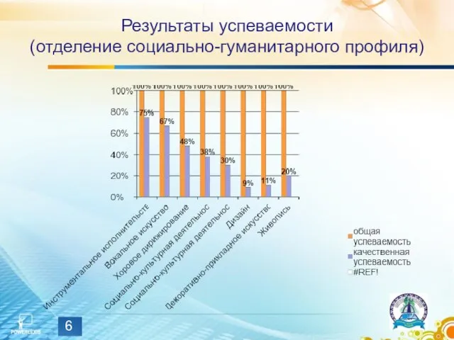 Результаты успеваемости (отделение социально-гуманитарного профиля)