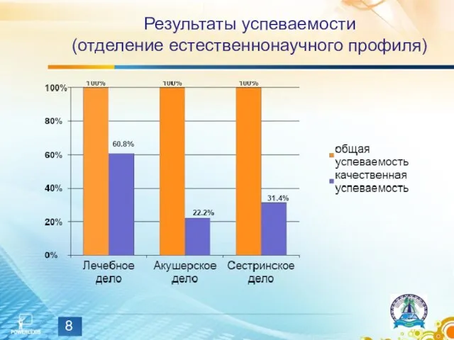 Результаты успеваемости (отделение естественнонаучного профиля)