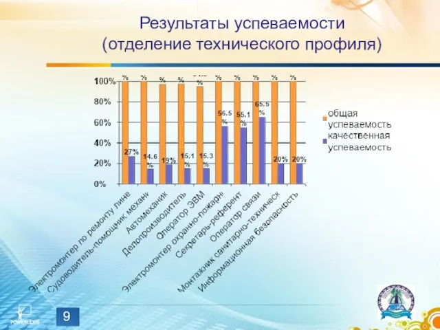 Результаты успеваемости (отделение технического профиля)