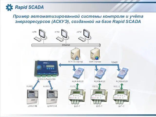 Пример автоматизированной системы контроля и учёта энергоресурсов (АСКУЭ), созданной на базе Rapid SCADA