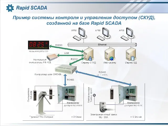 Пример системы контроля и управления доступом (СКУД), созданной на базе Rapid SCADA