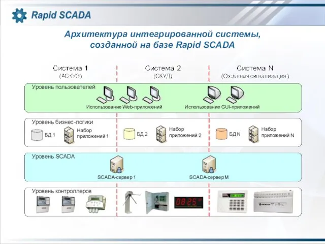 Архитектура интегрированной системы, созданной на базе Rapid SCADA