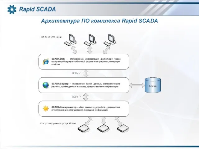 Архитектура ПО комплекса Rapid SCADA