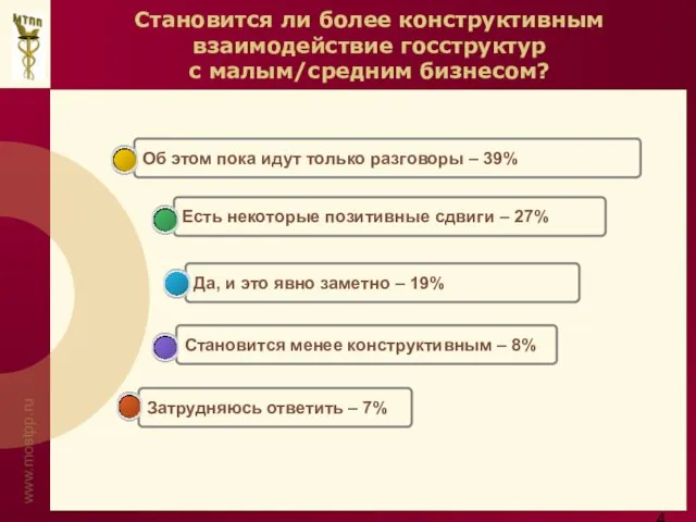 Становится ли более конструктивным взаимодействие госструктур с малым/средним бизнесом? Затрудняюсь ответить –