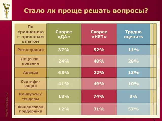 Стало ли проще решать вопросы?