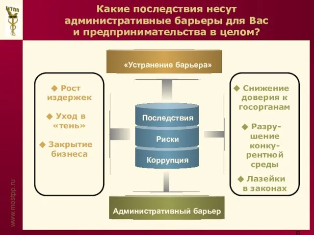 Какие последствия несут административные барьеры для Вас и предпринимательства в целом?