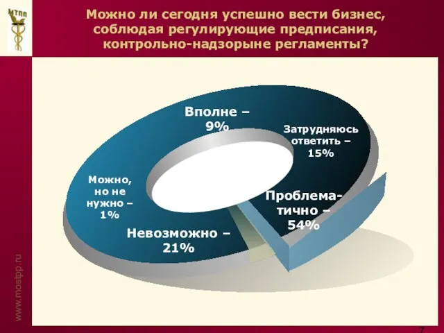 Можно ли сегодня успешно вести бизнес, соблюдая регулирующие предписания, контрольно-надзорыне регламенты?