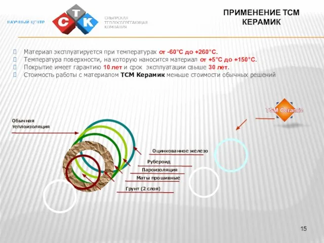 Оцинкованное железо Рубероид Пароизоляция Маты прошивные Грунт (2 слоя)‏ Обычная теплоизоляция Материал