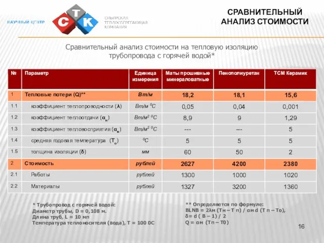 СРАВНИТЕЛЬНЫЙ АНАЛИЗ СТОИМОСТИ Сравнительный анализ стоимости на тепловую изоляцию трубопровода с горячей