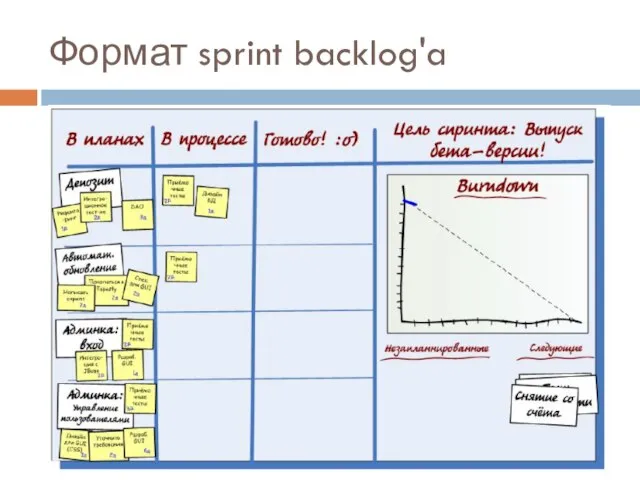 Формат sprint backlog'a