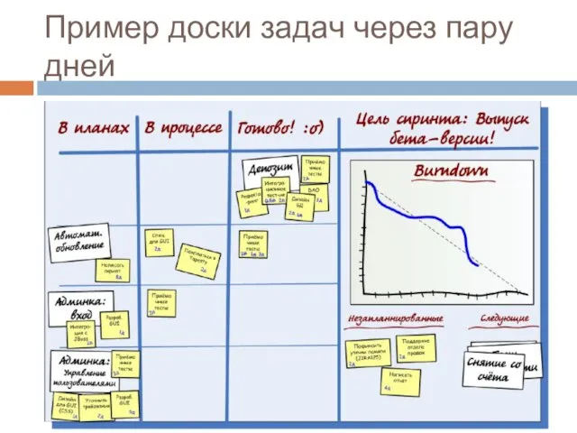 Пример доски задач через пару дней