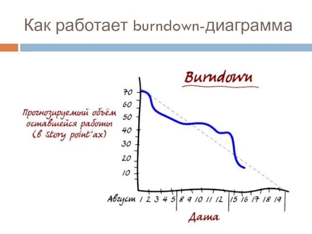 Как работает burndown-диаграмма