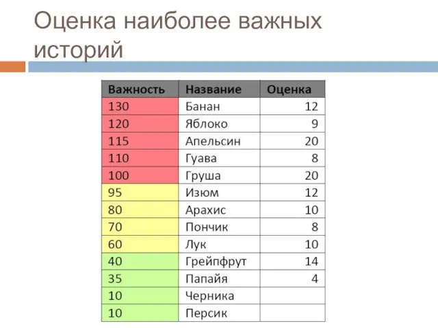 Оценка наиболее важных историй