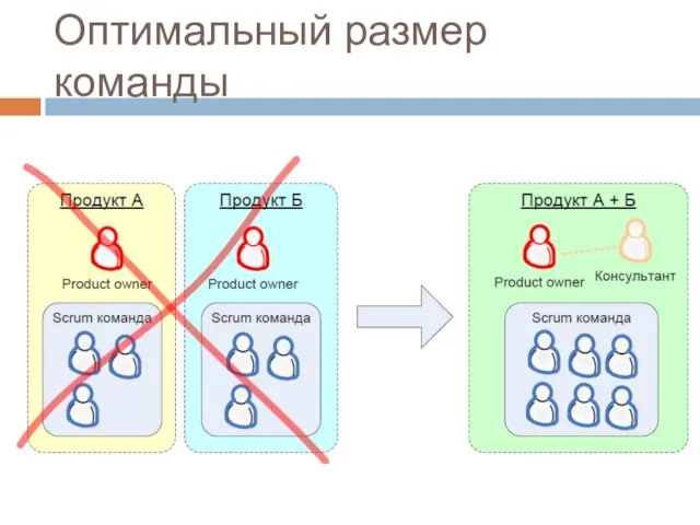 Оптимальный размер команды