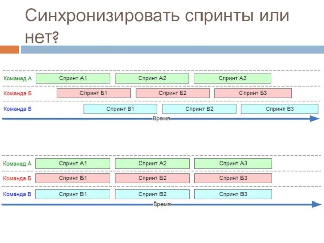 Синхронизировать спринты или нет?