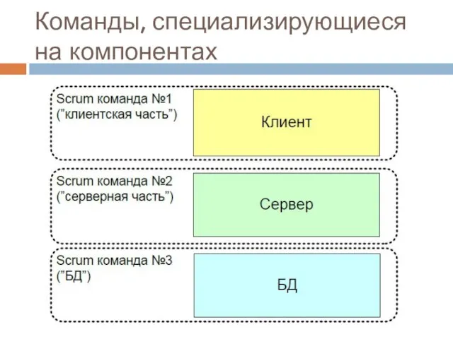 Команды, специализирующиеся на компонентах