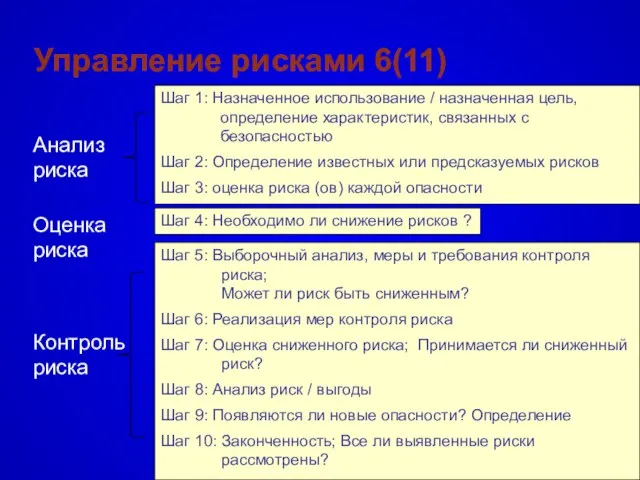 Управление рисками 6(11) Шаг 1: Назначенное использование / назначенная цель, определение характеристик,