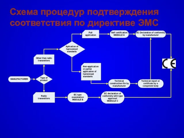 Схема процедур подтверждения соответствия по директиве ЭМС