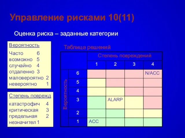 Управление рисками 10(11) Вероятность Часто 6 возможно 5 случайно 4 отдаленно 3