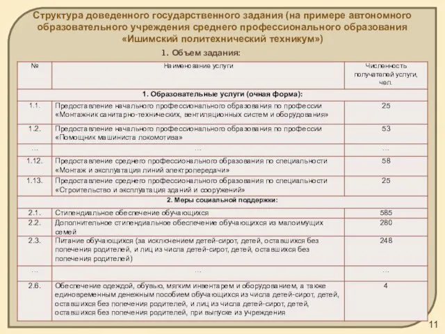 Структура доведенного государственного задания (на примере автономного образовательного учреждения среднего профессионального образования