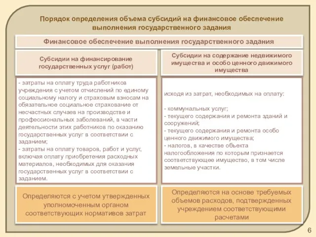 Порядок определения объема субсидий на финансовое обеспечение выполнения государственного задания Финансовое обеспечение