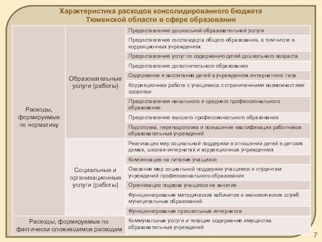 Характеристика расходов консолидированного бюджета Тюменской области в сфере образования