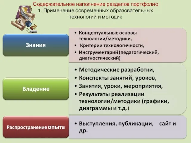 Содержательное наполнение разделов портфолио 1. Применение современных образовательных технологий и методик