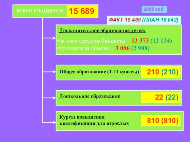 ВСЕГО УЧАЩИХСЯ 15 689 Дополнительное образование детей: за счет средств бюджета –