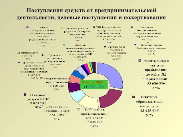 Поступления средств от предпринимательской деятельности, целевые поступления и пожертвования