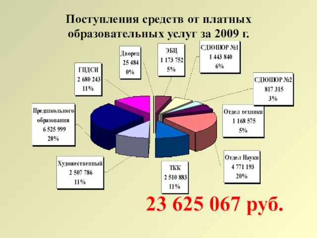 Поступления средств от платных образовательных услуг за 2009 г. 23 625 067 руб.