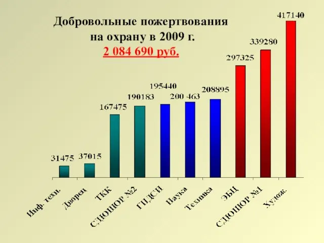 Добровольные пожертвования на охрану в 2009 г. 2 084 690 руб.