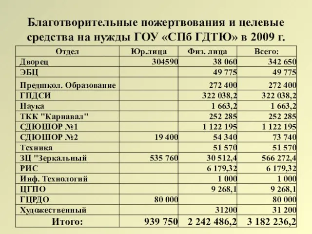 Благотворительные пожертвования и целевые средства на нужды ГОУ «СПб ГДТЮ» в 2009 г.