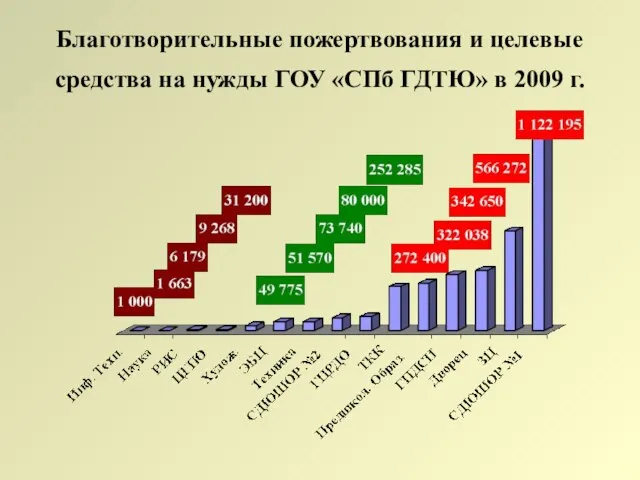 Благотворительные пожертвования и целевые средства на нужды ГОУ «СПб ГДТЮ» в 2009 г.