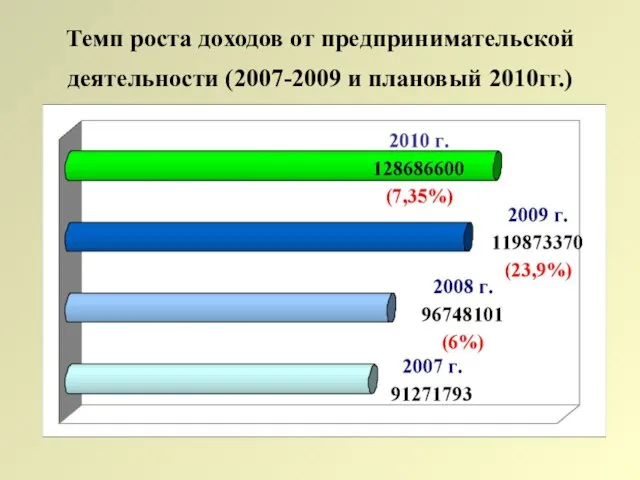 Темп роста доходов от предпринимательской деятельности (2007-2009 и плановый 2010гг.)