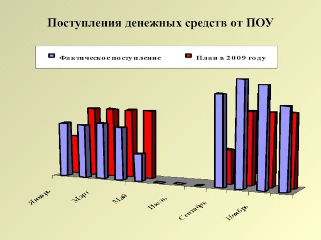 Поступления денежных средств от ПОУ