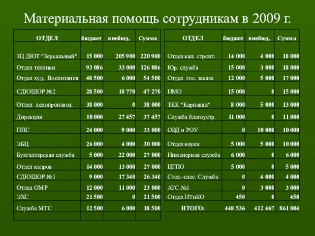 Материальная помощь сотрудникам в 2009 г.