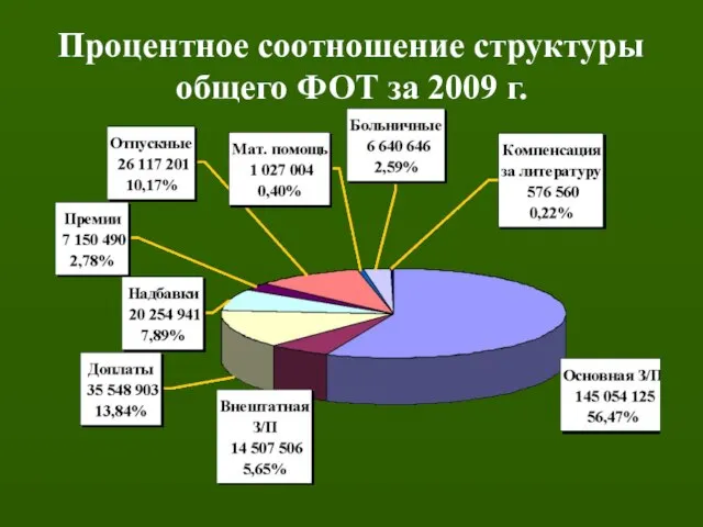 Процентное соотношение структуры общего ФОТ за 2009 г.