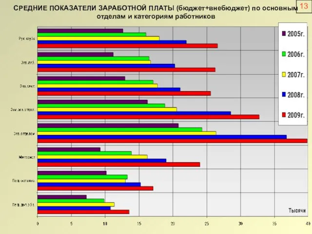 СРЕДНИЕ ПОКАЗАТЕЛИ ЗАРАБОТНОЙ ПЛАТЫ (бюджет+внебюджет) по основным отделам и категориям работников 13