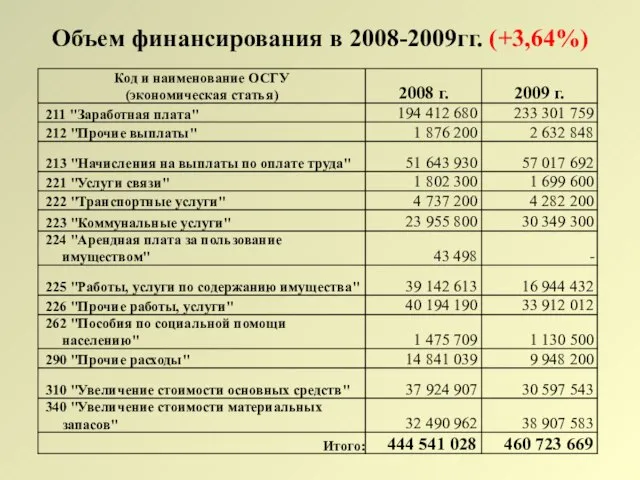 Объем финансирования в 2008-2009гг. (+3,64%)