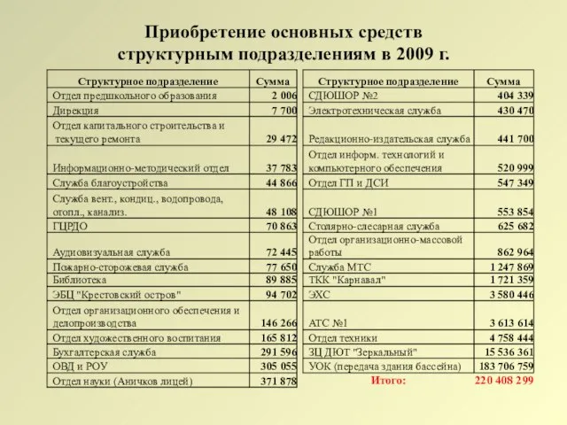 Приобретение основных средств структурным подразделениям в 2009 г.