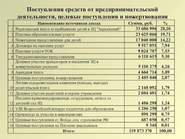 Поступления средств от предпринимательской деятельности, целевые поступления и пожертвования