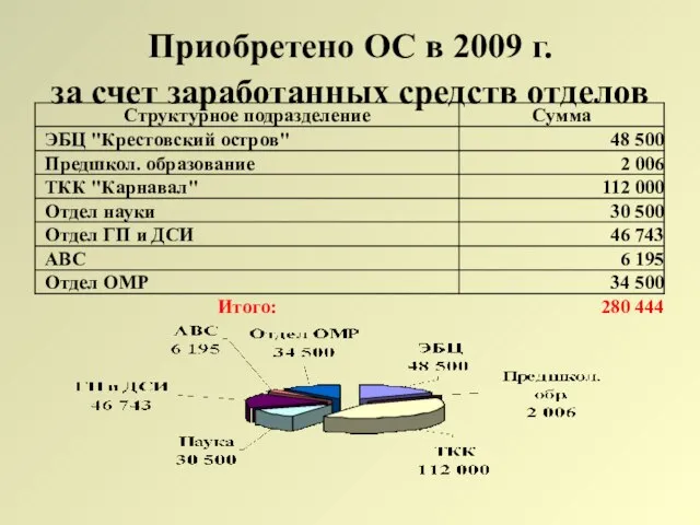 Приобретено ОС в 2009 г. за счет заработанных средств отделов