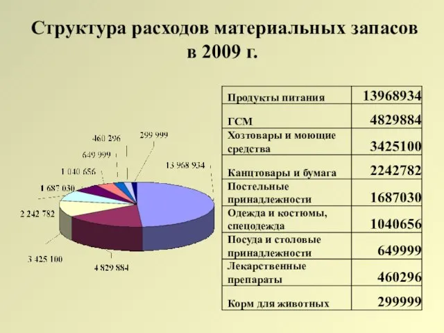 Структура расходов материальных запасов в 2009 г.