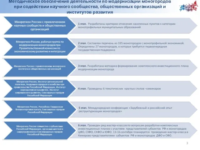 Методическое обеспечение деятельности по модернизации моногородов при содействии научного сообщества, общественных организаций и институтов развития