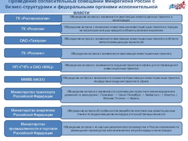 Проведение согласительных совещаний Минрегиона России с бизнес-структурами и федеральными органами исполнительной власти