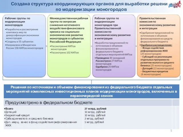 Создана структура координирующих органов для выработки решений по модернизации моногородов