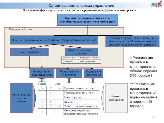 Организационная схема управления Проектный офис осуществляет все виды координации между участниками проекта